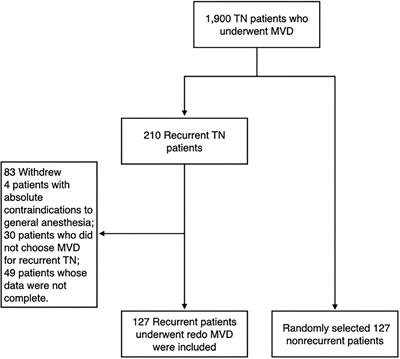 Long-Term Retrospective Analysis of Microvascular Decompression in Patients With Recurrent Trigeminal Neuralgia